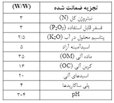 کود مخصوص گلخانه ویتازر (GREEN HOUSE) – حجم 20 لیتر